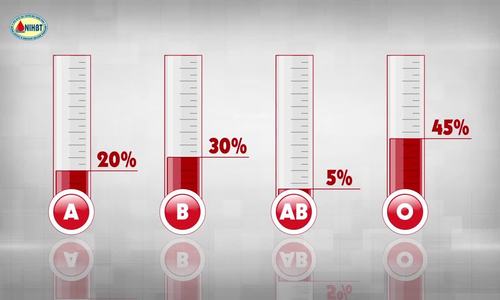 Máu nhóm O ở viện huyết học Hà Nội chỉ đủ điều trị vài ngày nữa