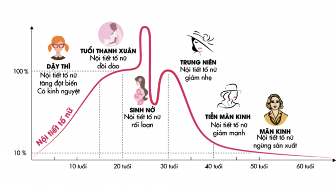 Sau tuổi 35 phái đẹp bắt đầu suy giảm nội tiết tố